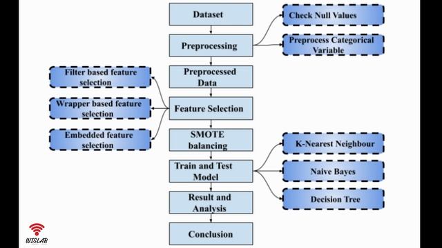 Analysis of Feature Selection Techniques for Malicious Website Detection in SMOTE Balanced Data смотреть онлайн
