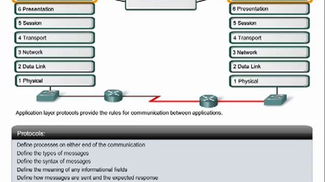 Application Layer Functions and Protocols смотреть онлайн
