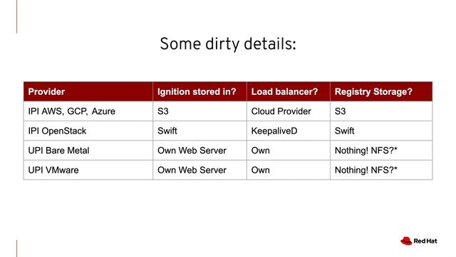 Red Hat OpenShift Container Platform V4 - Installation & Architecture смотреть онлайн