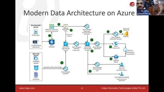 Mastering Modern Data Architecture on the Cloud: A Deep Dive Webinar смотреть онлайн