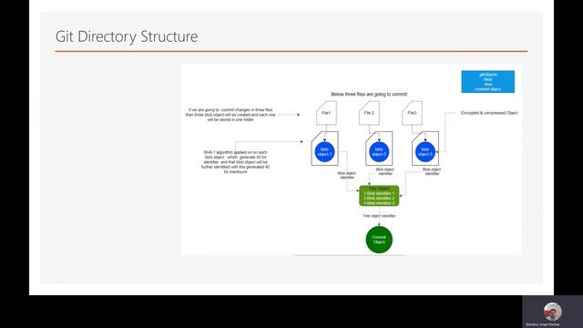Git Directory Structure смотреть онлайн