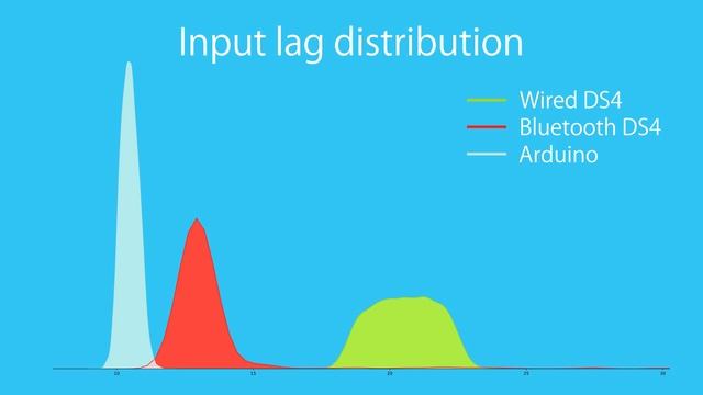 Controller input lag test and comparison - Rocket Science #17 смотреть онлайн