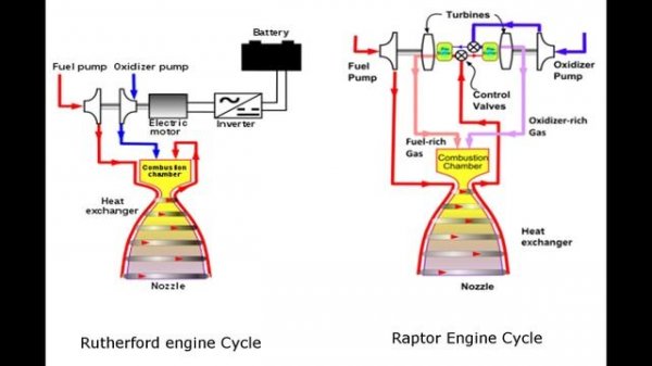 How does Rocket Labs Electron rocket engine work? (Rutherford engine)