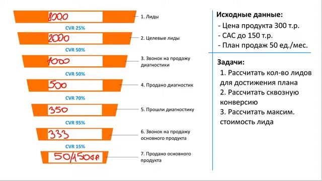 Расчет плановых показателей воронки продаж. Реверсивный метод. Развиваем маркетинговое мышление смотреть онлайн