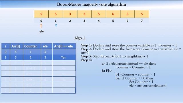 Boyer-Moore Majority Voting Algorithm смотреть онлайн