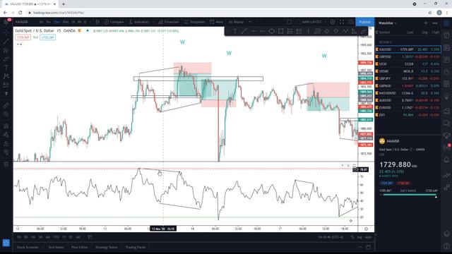 Best RSI Divergence Trading Strategy on Gold (86% Win Rate) || Forex Trading for Beginners смотреть онлайн