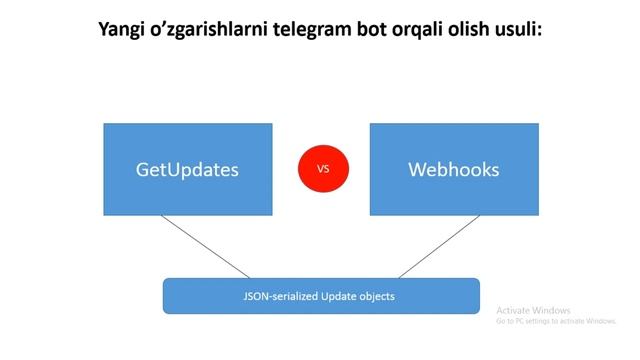 Telegram Bot 7 dars GetUpdates va Webhooks farqi смотреть онлайн
