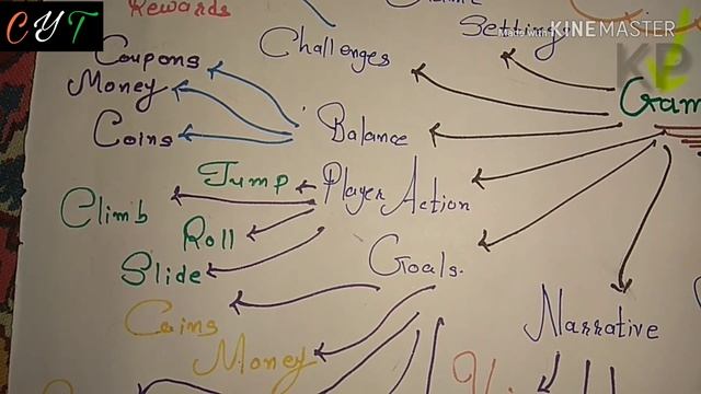 Mind Mapping Canvas (GTU) смотреть онлайн