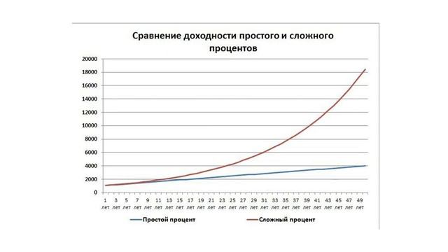 про СЛОЖНЫЙ ПРОЦЕНТ, кратко ЧТО ЭТО ТАКОЕ ? смотреть онлайн