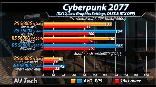 Ryzen 5 5600G Vs. Ryzen 5 5600X | CPU and iGPU Benchmarks смотреть онлайн