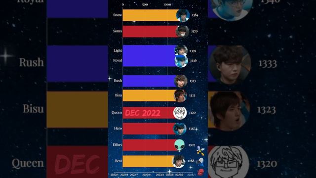 Top 10 Starcraft Broodwar Players By ELO Rating (Jan 2022 - 2024)