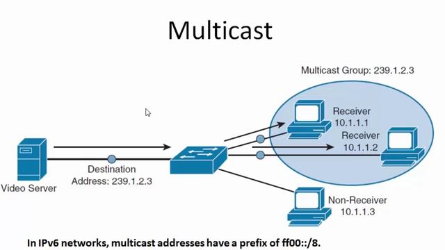 Unicast Multicast Broadcast Anycast Traffic Types / Transmission Types смотреть онлайн