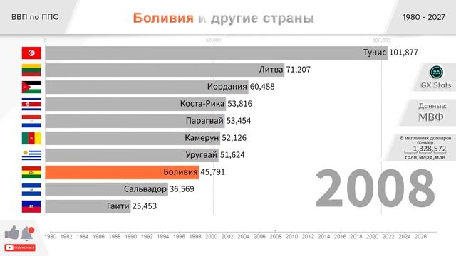 Боливия: ВВП по ППС 1980 - 2027 Сравнение стран по экономике. Прогноз ВВП. Рейтинг стран по ВВП 202