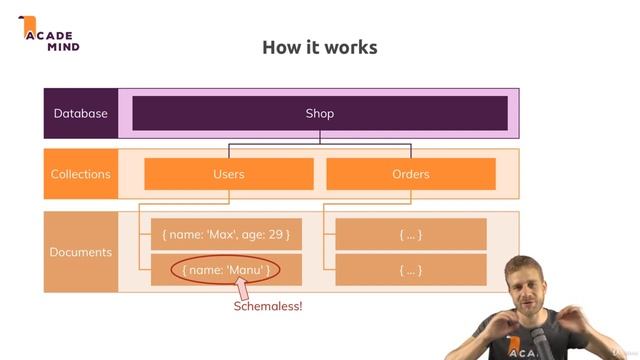 MongoDB - The Complete Developer's Guide 2021 смотреть онлайн