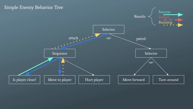 Enemy AI with Behavior Trees - with Demo in Godot Engine смотреть онлайн