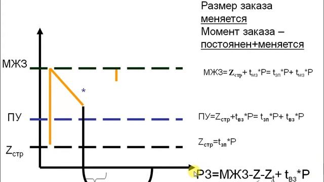 Модель с установленной периодичностью пополнения запасов до постоянного уровня (УППУ) смотреть онлайн