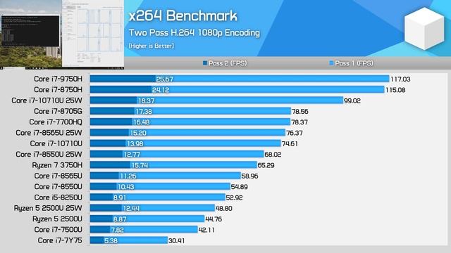 Intel Core i7-10710U Benchmarked, 14nm+++ Skylake Zombie Fights On! смотреть онлайн