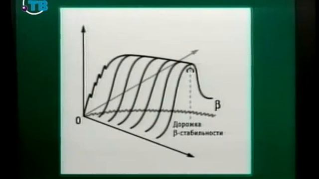 # 3.4. Что такое атомное ядро