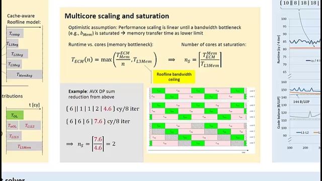 SC18 Poster "Applying the Execution-Cache-Memory Performance Model: Current State of Practice" смотреть онлайн