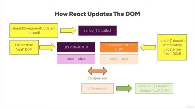 How React Updates the DOM смотреть онлайн