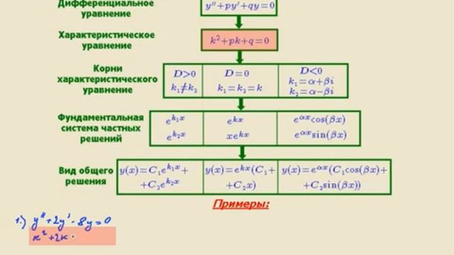 Дифференциальные уравнения второго порядка, примеры, решение смотреть онлайн