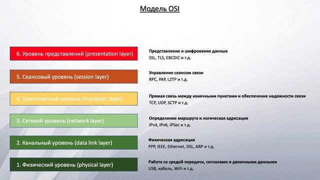 Сетевые модели OSI и TCP/IP. Вопросы на собеседовании смотреть онлайн
