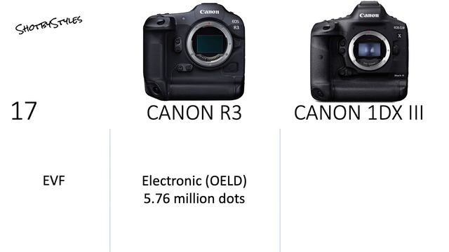 Canon R3 Vs Canon 1DX Mark III Camera Specifications Comparison.