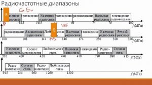Основы радиосвязи