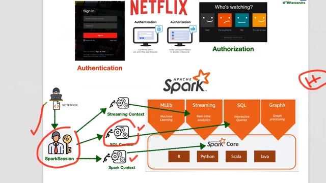 Spark Architecture Part 3 : sparksession vs sparkcontext #sparksession #sparkcontext #sqlcontext смотреть онлайн