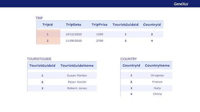 Normalization of Tables: A Case Study смотреть онлайн