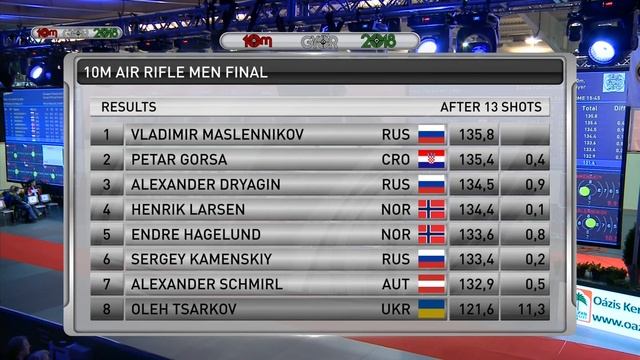 Чемпионат Европы 2018: пневматическая винтовка, мужчины смотреть онлайн