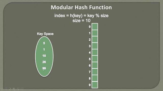 What are Hash Functions? | Hashing Data Structure смотреть онлайн