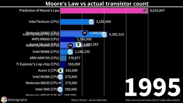 Moore's Law graphed vs real CPUs & GPUs 1965 - 2019 смотреть онлайн