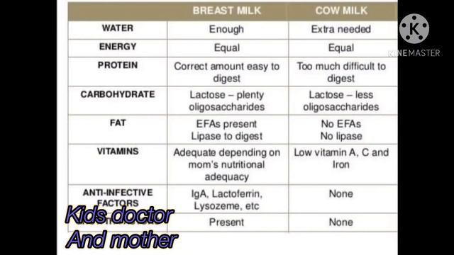 Bache ko konsa dodh de??Which milk is best for baby//formula feed vs cow milk// смотреть онлайн