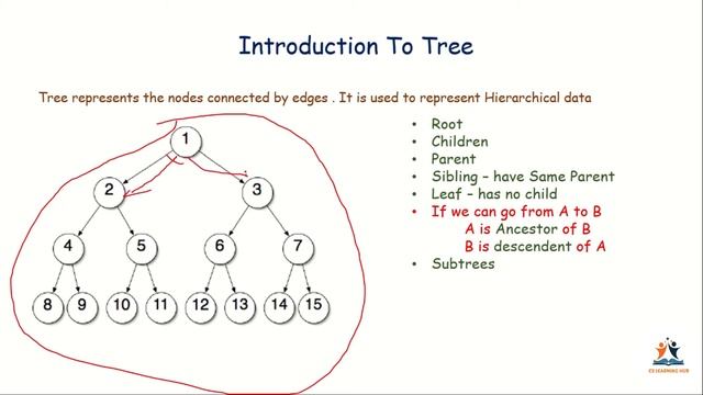 Lec 6.1 - Introduction To Tree | Data Structures | Malayalam смотреть онлайн