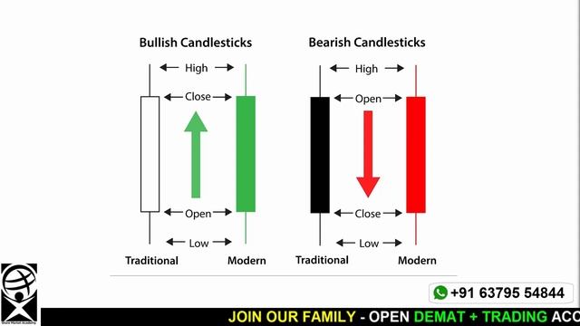 Candlestick pattern basics | Tamil | Candlestick chart tutorials | Share Market Academy смотреть онлайн