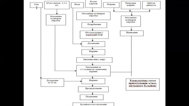 лекція 3.  Кулінарологія. Технологія бульйонів