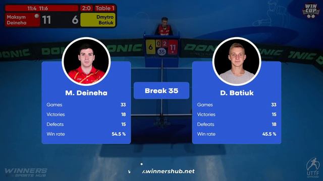 03:30 Maksym Deineha - Dmytro Batiuk West 7 WIN CUP 03.03.2024 | TABLE TENNIS WINCUP смотреть онлайн