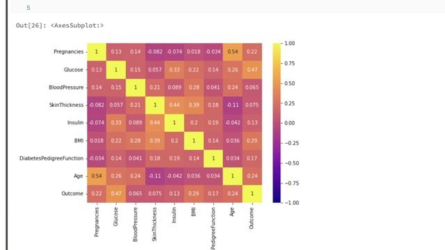 Convert Pyspark to SQL Heatmap Corelation function Diebeties csv Example смотреть онлайн