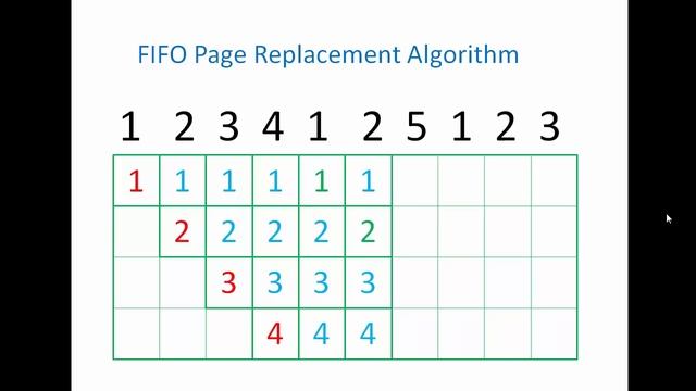 FIFO/FCFS Page Replacement Algo Explanation смотреть онлайн