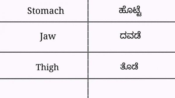 Parts of body | learn for success | English in kannada | English conversation