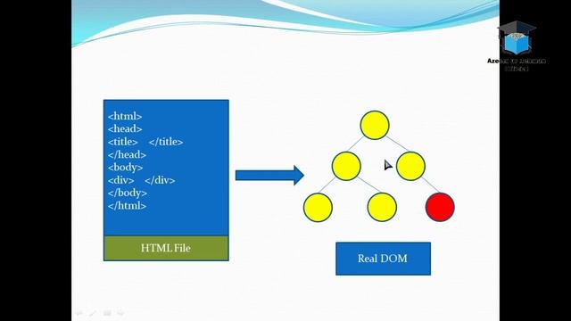Virtual DOM in React Js | Virtual DOM Vs Real DOM in React [Hindi/Urdu] смотреть онлайн