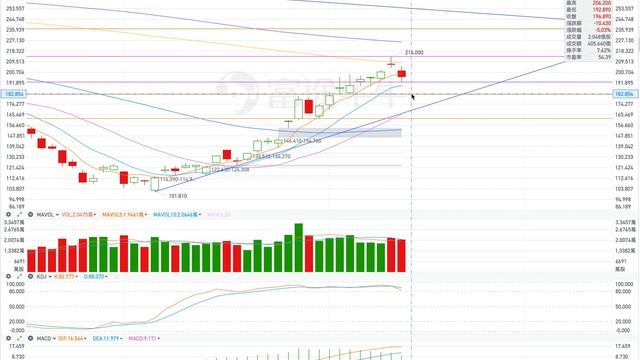TSLA 特斯拉 股票价格走势的分析 2023年02月13日（第361期） #Tesla #K线技术分析 смотреть онлайн
