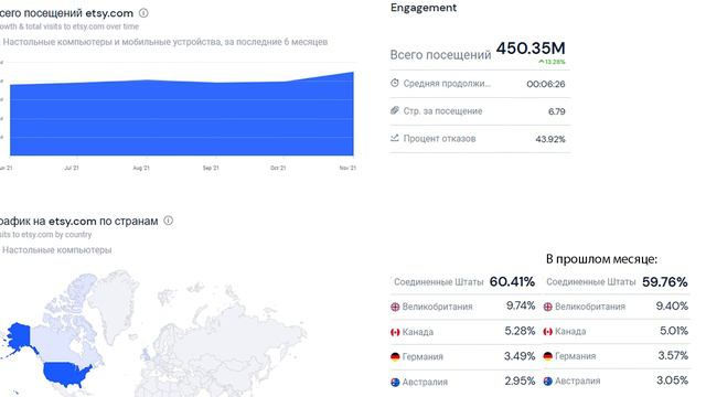 📊 Торговые площадки Creativemarket, Etsy, Thehungryjpeg посещаемость в ноябре 2021 года. Обзор Poly смотреть онлайн