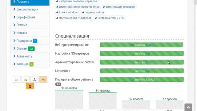 Freelancehunt. Анализ работы фрилансеров-лидеров по итогам 2019 года