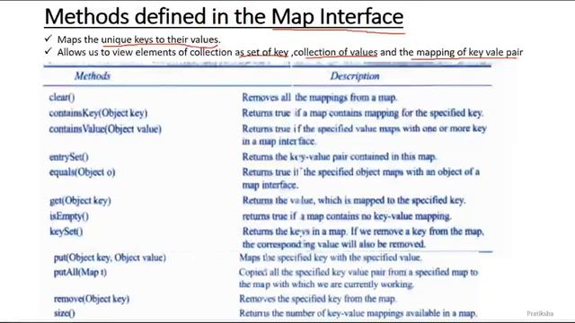 Java Collection Framework- (Part 02) смотреть онлайн