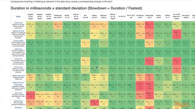 JS Choice Made Easy–Angular v. React v. Vue: Performance| packtpub.com смотреть онлайн