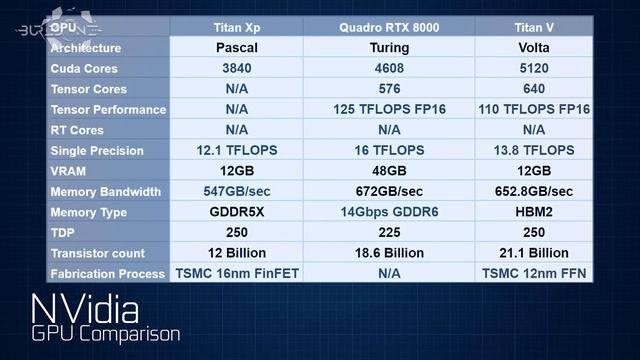 Nvidia Quadro RTX 8000 Turing Compared to Titan Xp/Titan V смотреть онлайн