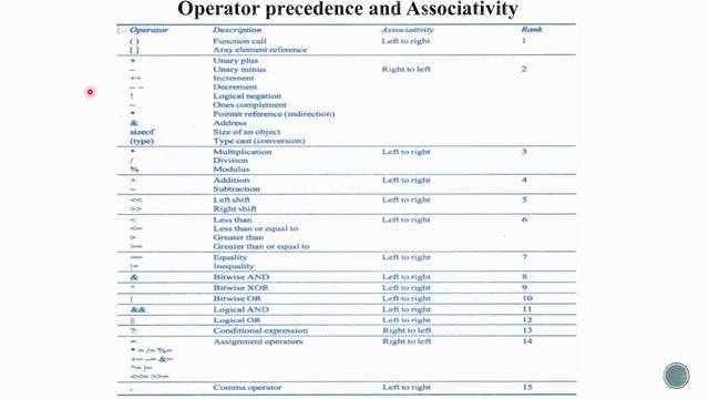 Operator precedence and Associativity| Mathematical Functions смотреть онлайн