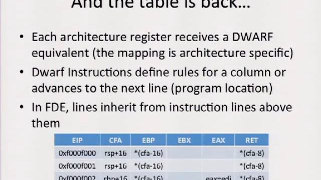 DEFCON 20: Overwriting the Exception Handling Cache PointerDwarf Oriented Programming смотреть онлайн